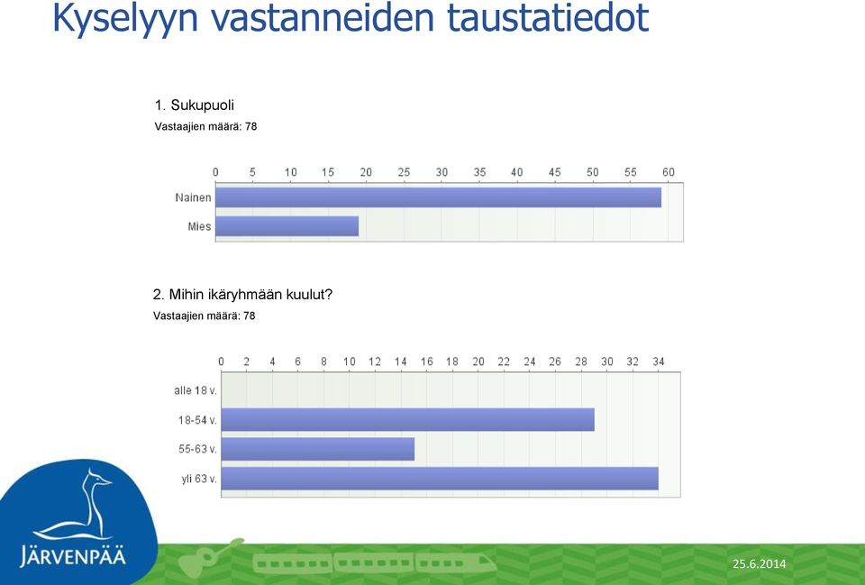 Sukupuoli Vastaajien määrä: