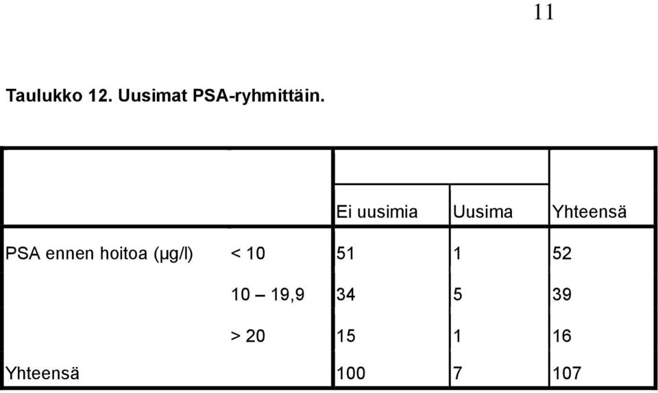 Ei uusimia Uusima Yhteensä PSA ennen