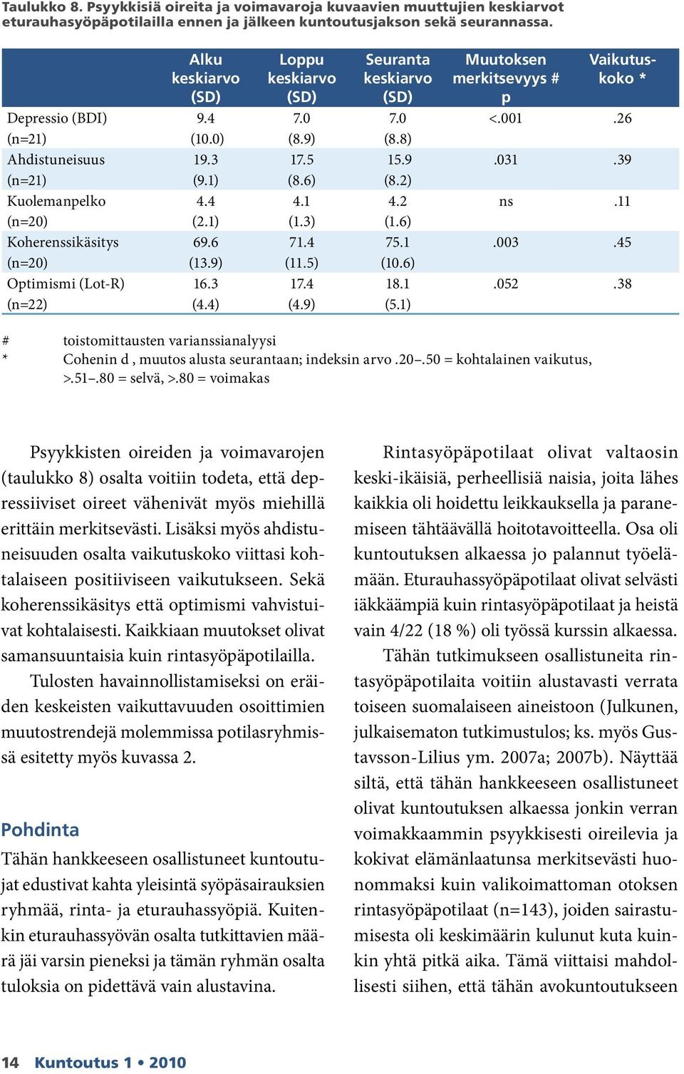 2) Kuolemanpelko 4.4 4.1 4.2 ns.11 (n=20) (2.1) (1.3) (1.6) Koherenssikäsitys 69.6 71.4 75.1.003.45 (n=20) (13.9) (11.5) (10.6) Optimismi (Lot-R) 16.3 17.4 18.1.052.38 (n=22) (4.4) (4.9) (5.