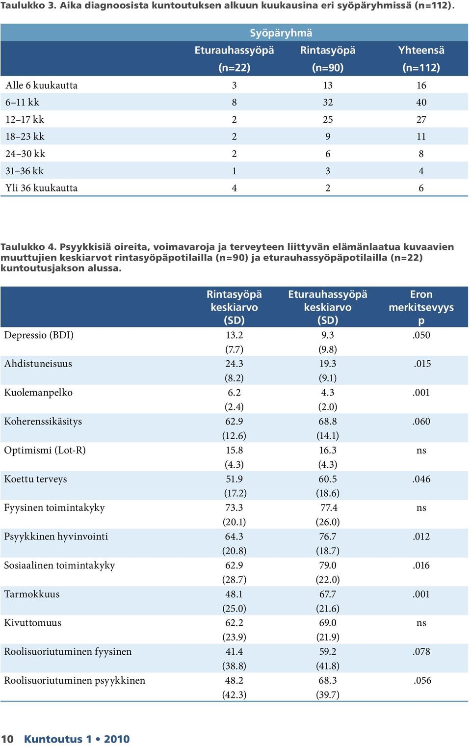 Taulukko 4. Psyykkisiä oireita, voimavaroja ja terveyteen liittyvän elämänlaatua kuvaavien muuttujien kes kiarvot rintasyöpäpotilailla (n=90) ja eturauhassyöpäpotilailla (n=22) kuntoutusjakson alussa.