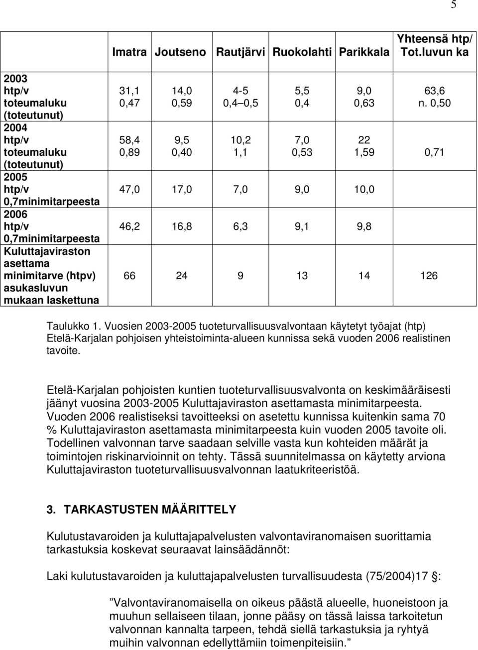 mukaan laskettuna 31,1 0,47 58,4 0,89 14,0 0,59 9,5 0,40 4-5 0,4 0,5 10,2 1,1 5,5 0,4 7,0 0,53 9,0 0,63 47,0 17,0 7,0 9,0 10,0 46,2 16,8 6,3 9,1 9,8 63,6 n.