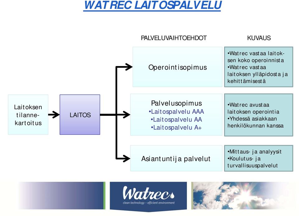 Palvelusopimus Laitospalvelu AAA Laitospalvelu AA Laitospalvelu A+ Watrec avustaa laitoksen operointia