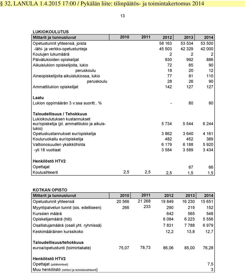 verkko-opetustunteja 45 503 42 329 42 000 Koulujen lukumäärä 2 2 2 Päivälukioiden opiskelijat 930 992 886 Aikuislukion opiskelijoita, lukio 72 85 90 peruskoulu 18 20 12 Aineopiskelijoita