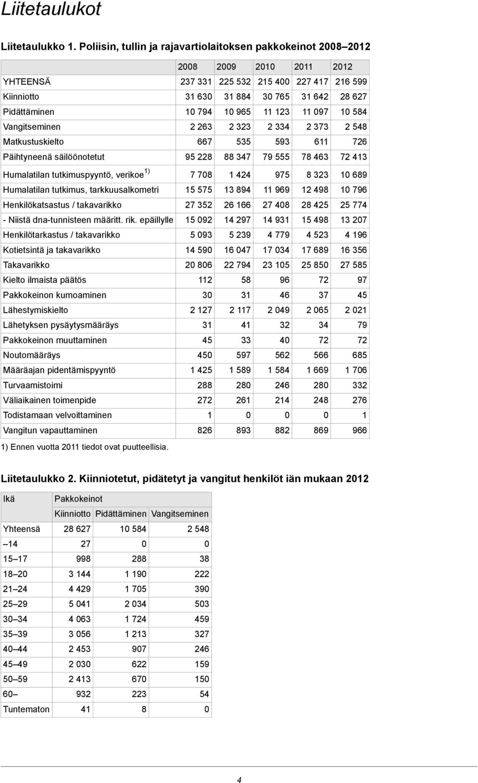 11 97 1 584 Vangitseminen 2 263 2 323 2 334 2 373 2 548 Matkustuskielto 667 535 593 611 726 Päihtyneenä säilöönotetut 95 228 88 347 79 555 78 463 72 413 Humalatilan tutkimuspyyntö, verikoe 1) 7 78 1
