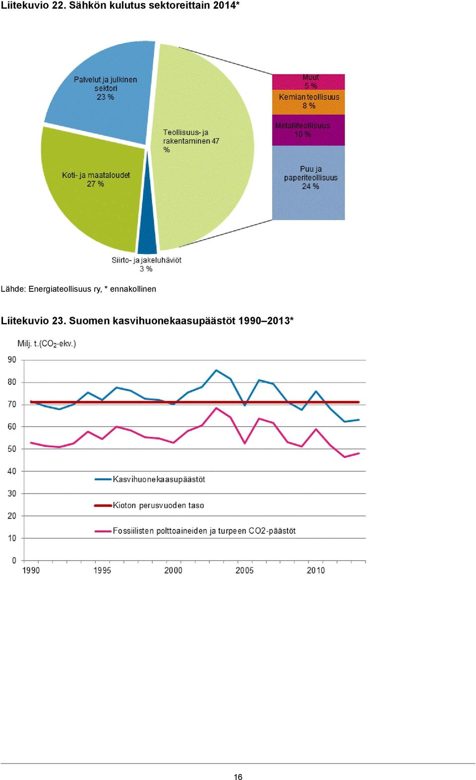 Lähde: Energiateollisuus ry, *