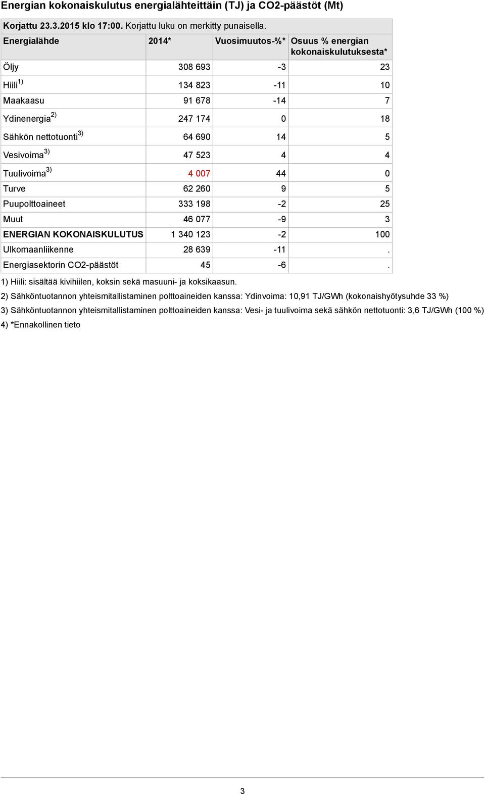 47 523 Tuulivoima 3) 4 007 44 0 Turve 62 260 9 5 Puupolttoaineet Muut ENERGIAN KOKONAISKULUTUS Ulkomaanliikenne Energiasektorin CO2-päästöt 333 198 46 077 1 340 123 28 639 1) Hiili: sisältää