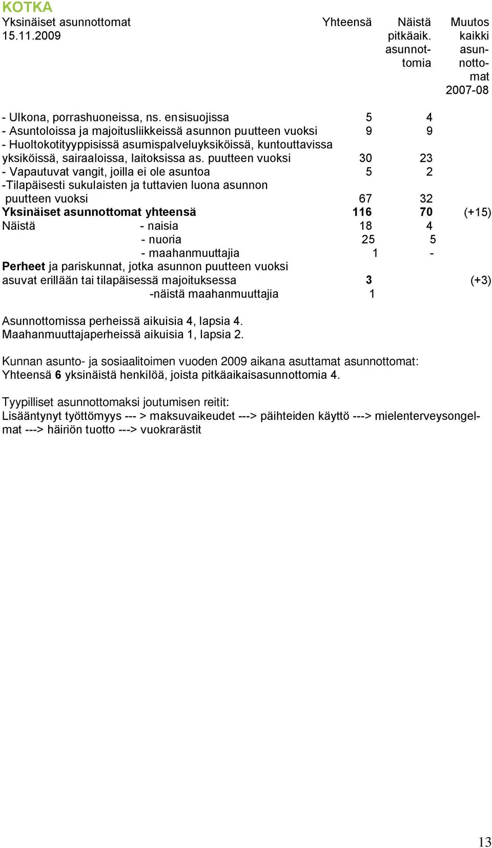 tilapäisessä majoituksessa 3 (+3) - näistä maahanmuuttajia 1 Asunnottomissa perheissä aikuisia 4, lapsia 4. Maahanmuuttajaperheissä aikuisia 1, lapsia 2.