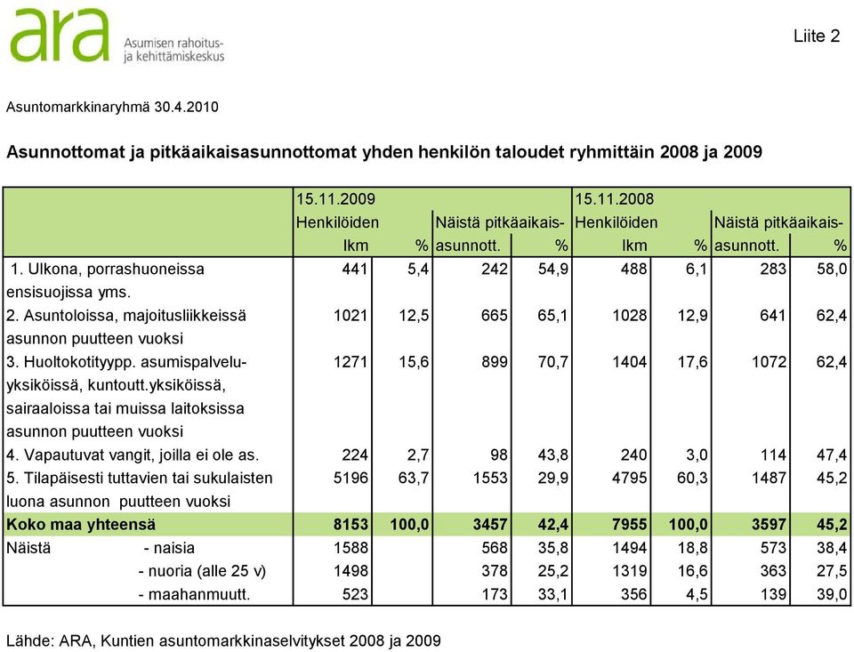 Huoltokotityypp. asumispalvelu- 1271 15,6 899 70,7 1404 17,6 1072 62,4 yksiköissä, kuntoutt.yksiköissä, sairaaloissa tai muissa laitoksissa asunnon puutteen vuoksi 4.