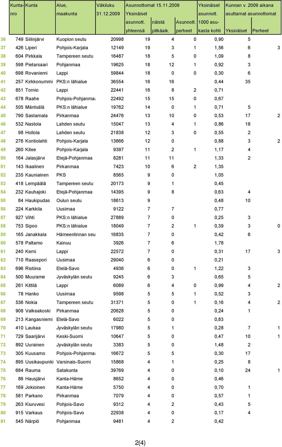 18 5 0 1,09 8 39 598 Pietarsaari Pohjanmaa 19625 18 12 1 0,92 3 40 698 Rovaniemi Lappi 59844 18 0 0 0,30 6 41 257 Kirkkonummi PKS:n lähialue 36554 16 16 0,44 35 42 851 Tornio Lappi 22441 16 8 2 0,71