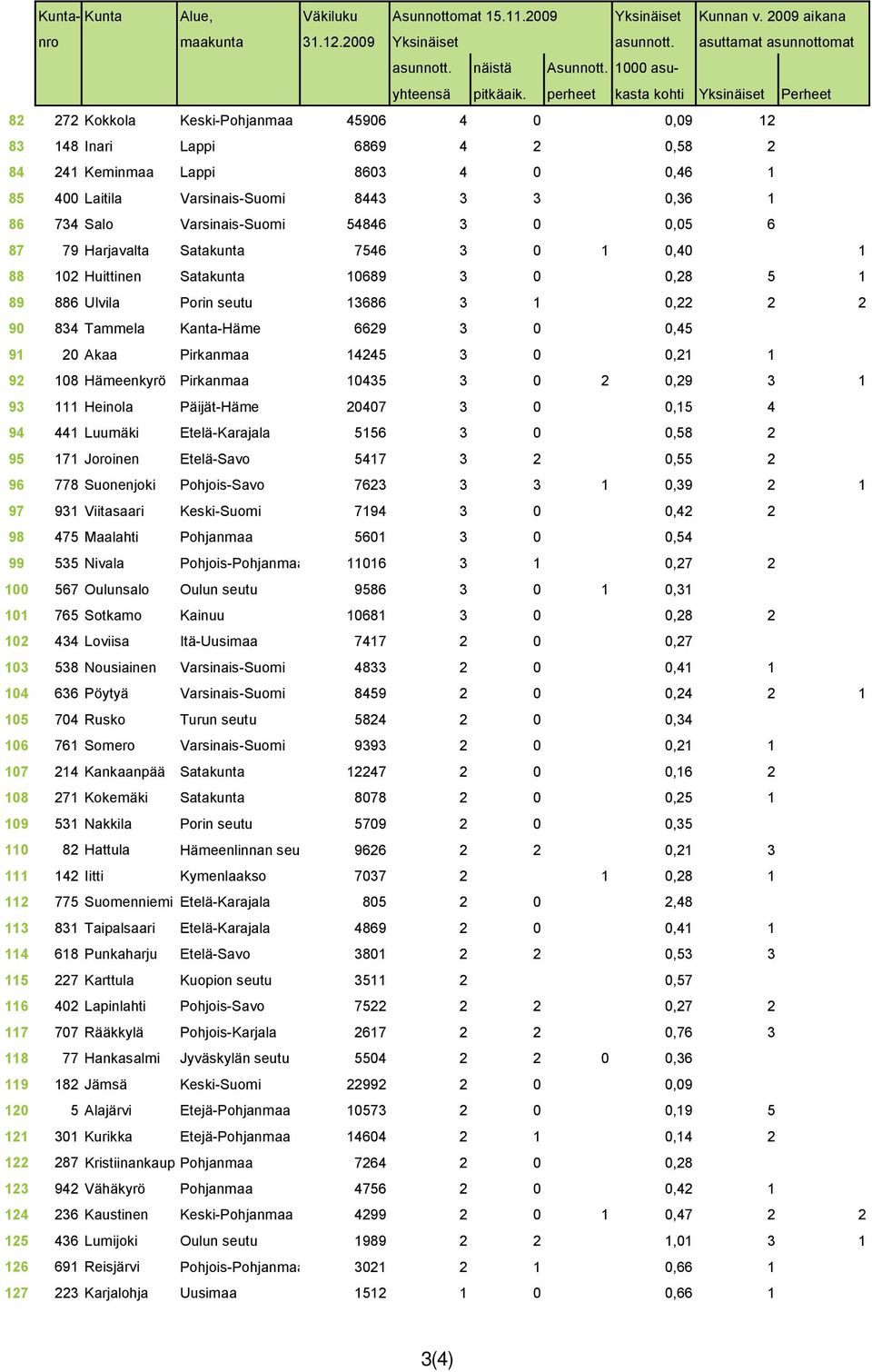 Varsinais-Suomi 8443 3 3 0,36 1 86 734 Salo Varsinais-Suomi 54846 3 0 0,05 6 87 79 Harjavalta Satakunta 7546 3 0 1 0,40 1 88 102 Huittinen Satakunta 10689 3 0 0,28 5 1 89 886 Ulvila Porin seutu 13686