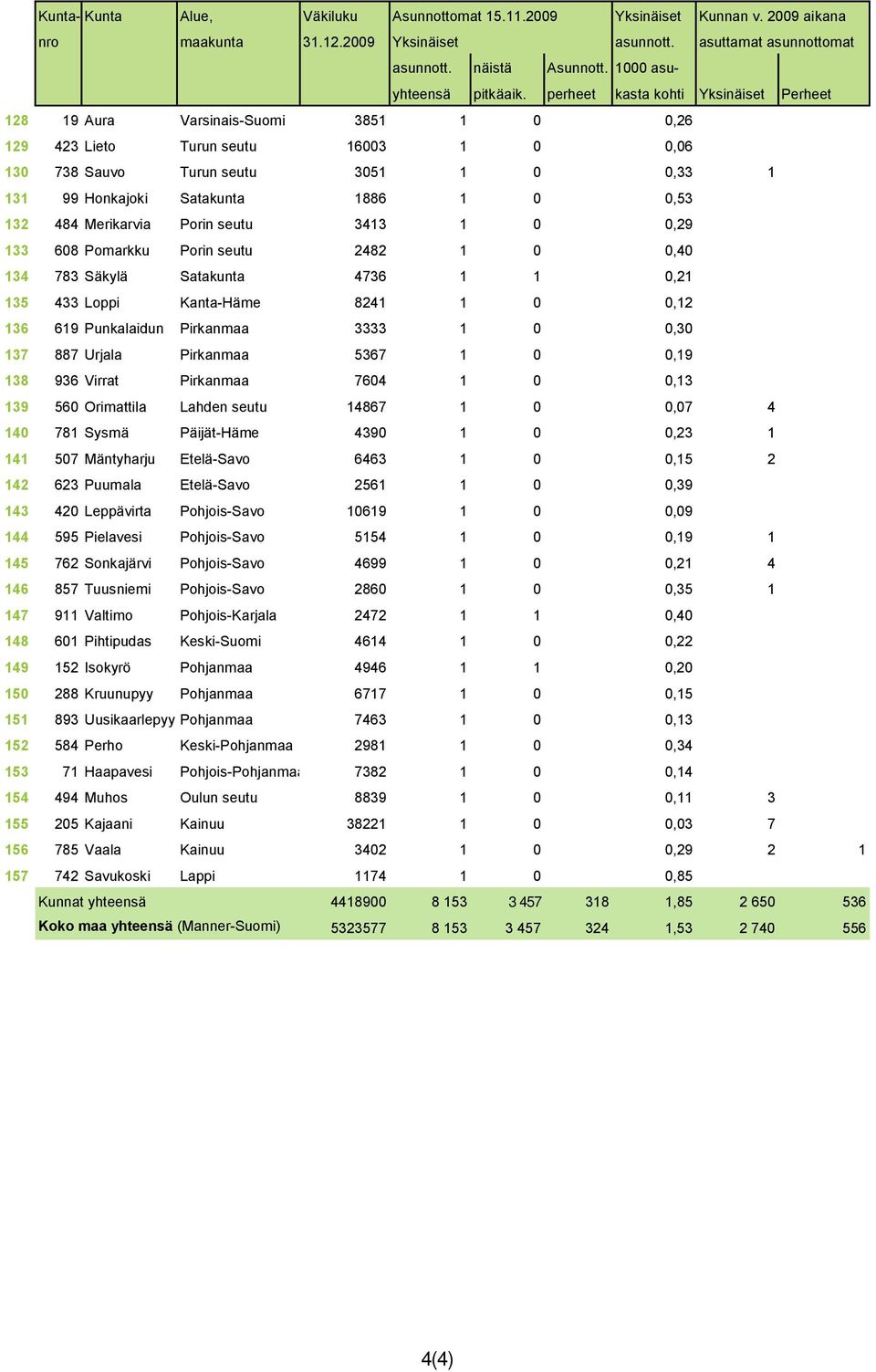 Satakunta 1886 1 0 0,53 132 484 Merikarvia Porin seutu 3413 1 0 0,29 133 608 Pomarkku Porin seutu 2482 1 0 0,40 134 783 Säkylä Satakunta 4736 1 1 0,21 135 433 Loppi Kanta-Häme 8241 1 0 0,12 136 619