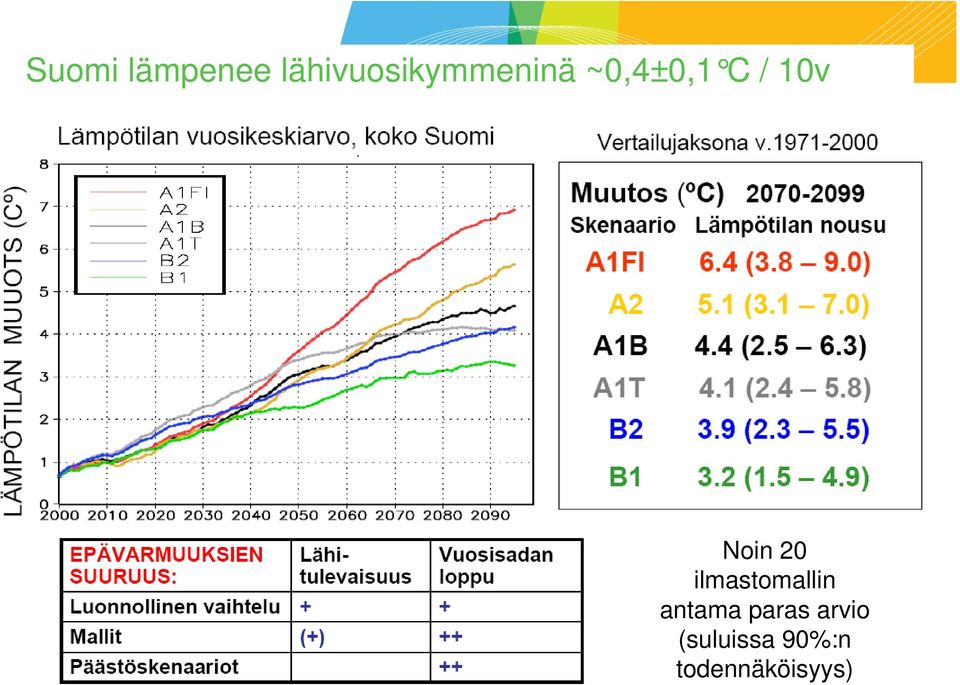 / 10v Noin 20 ilmastomallin