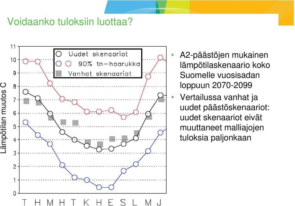 koko Suomelle vuosisadan loppuun 2070-2099 Vertailussa