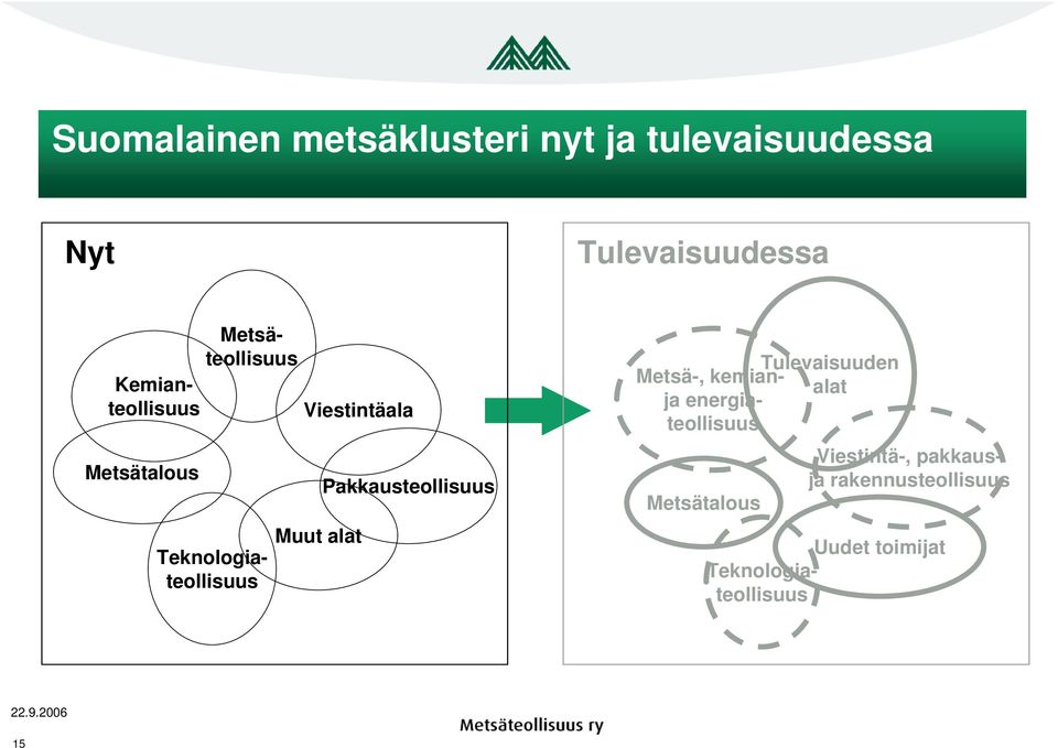 kemianja energia- alat teollisuus Metsätalous Viestintä-, pakkausja