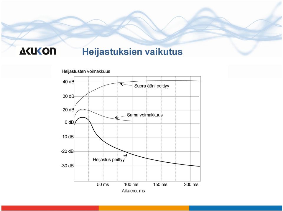 db 0 db Sama voimakkuus -10 db -20 db -30 db