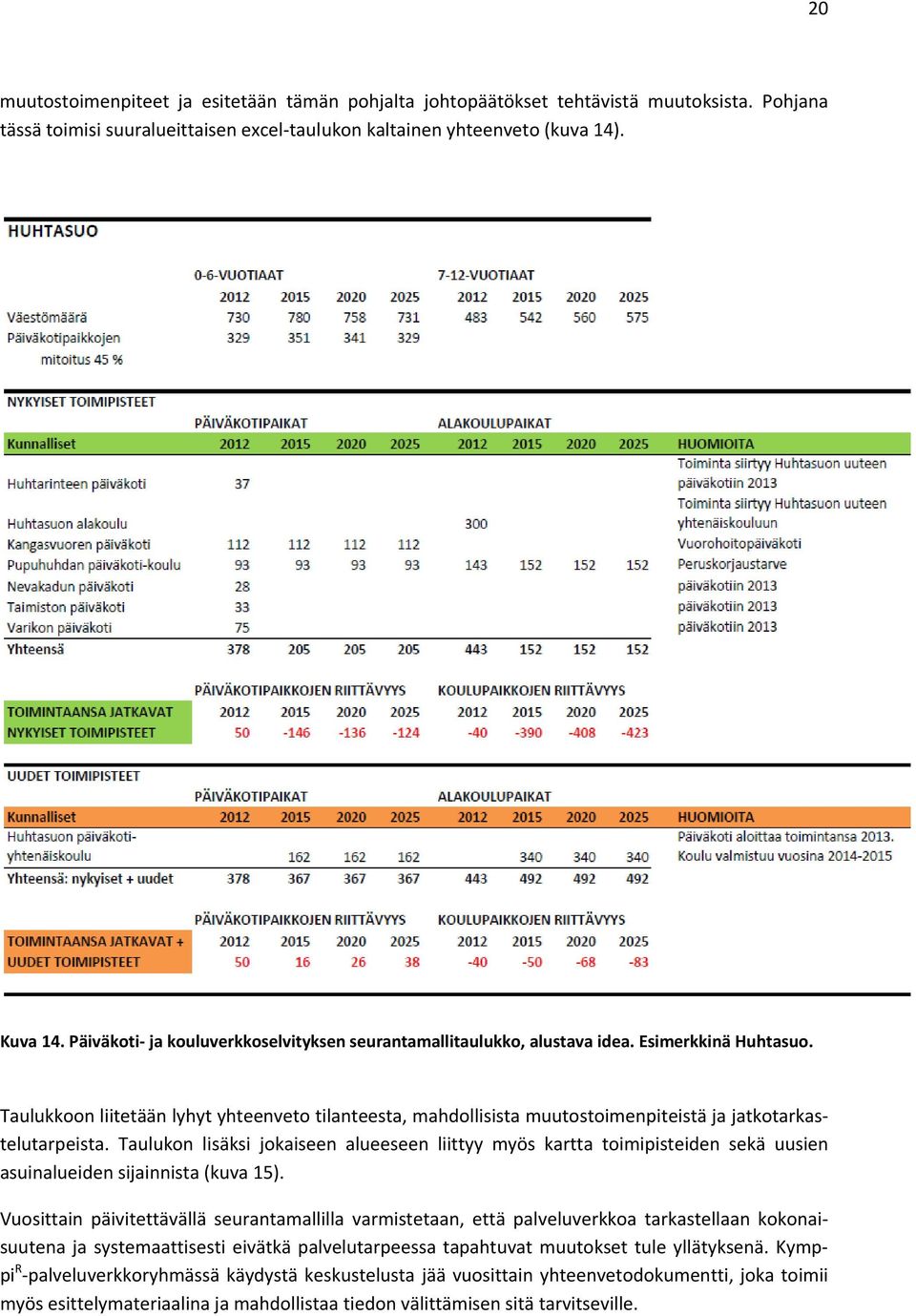 Taulukkoon liitetään lyhyt yhteenveto tilanteesta, mahdollisista muutostoimenpiteistä ja jatkotarkastelutarpeista.