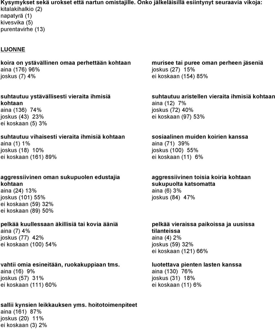 murisee tai puree oman perheen jäseniä joskus (27) 15% ei koskaan (154) 85% suhtautuu ystävällisesti vieraita ihmisiä kohtaan aina (136) 74% joskus (43) 23% ei koskaan (5) 3% suhtautuu vihaisesti