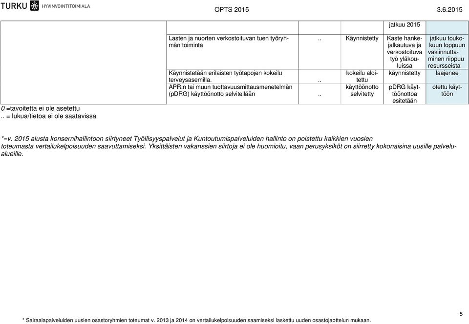 APR:n tai muun tuottavuusmittausmenetelmän (pdrg) käyttöönotto selvitellään Käynnistetty Kaste hankejalkautuva ja verkostoituva työ yläkouluissa kokeilu aloi- käynnistetty tettu käyttöönotto