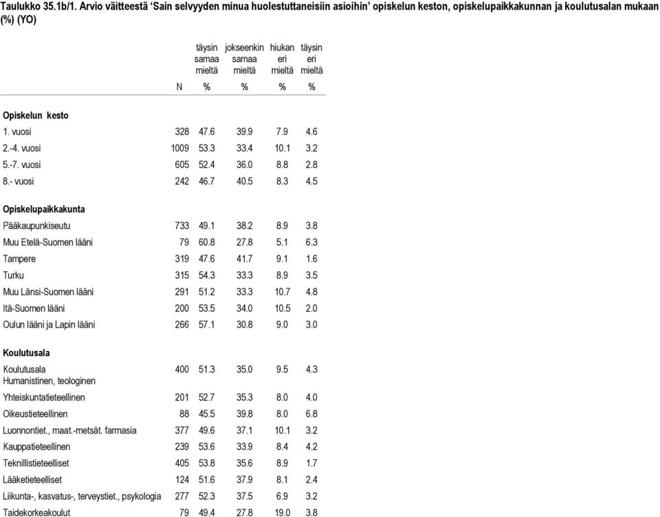 6 41.7 9.1 1.6 Turku 315 54.3 33.3 8.9 3.5 Muu Länsi-Suomen lääni 291 51.2 33.3 10.7 4.8 Itä-Suomen lääni 200 53.5 34.0 10.5 2.0 Oulun lääni ja Lapin lääni 266 57.1 30.8 9.0 3.