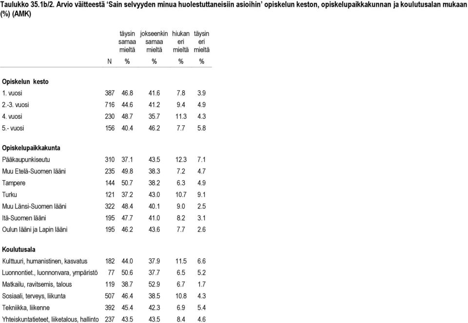 7 38.2 6.3 4.9 Turku 121 37.2 43.0 10.7 9.1 Muu Länsi-Suomen lääni 322 48.4 40.1 9.0 2.5 Itä-Suomen lääni 195 47.7 41.0 8.2 3.1 Oulun lääni ja Lapin lääni 195 46.2 43.6 7.7 2.