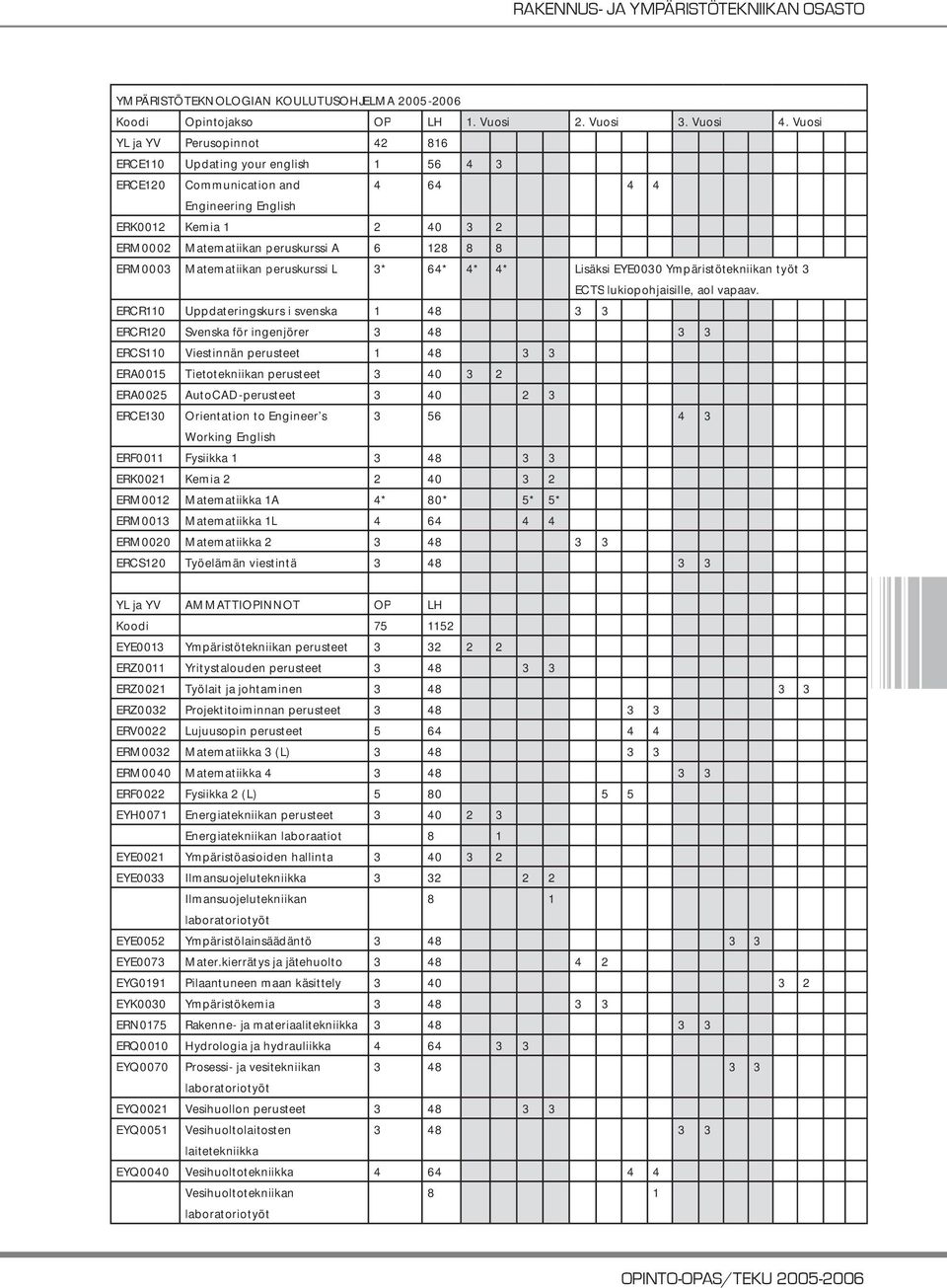 ERM0003 Matematiikan peruskurssi L 3* 64* 4* 4* Lisäksi EYE0030 Ympäristötekniikan työt 3 ECTS lukiopohjaisille, aol vapaav.