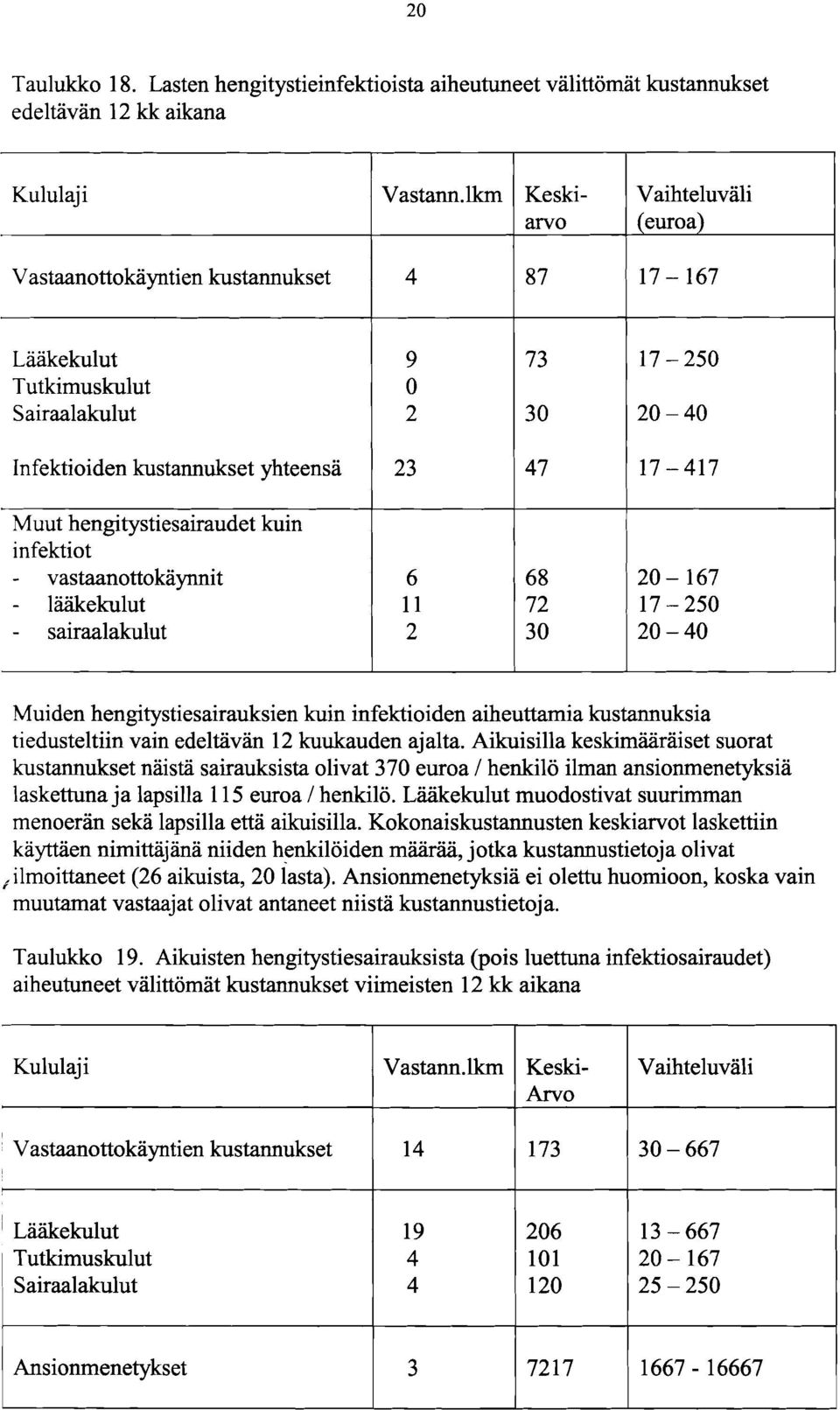 hengitystiesairaudet kuin infektiot - vastaanottokäynnit - lääkekulut - sairaalakulut 6 11 2 6 8 72 3 0 20-167 17-250 20-40 Muiden hengitystiesairauksien kuin infektioiden aiheuttamia kustannuksia