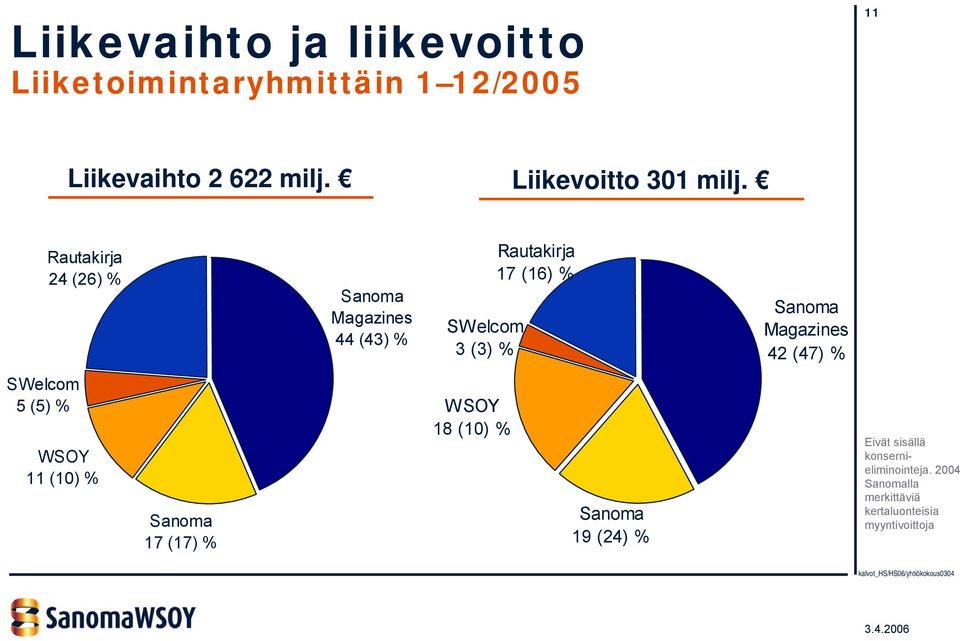 Rautakirja 24 (26) % Sanoma Magazines 44 (43) % SWelcom 3 (3) % Rautakirja 17 (16) % Sanoma