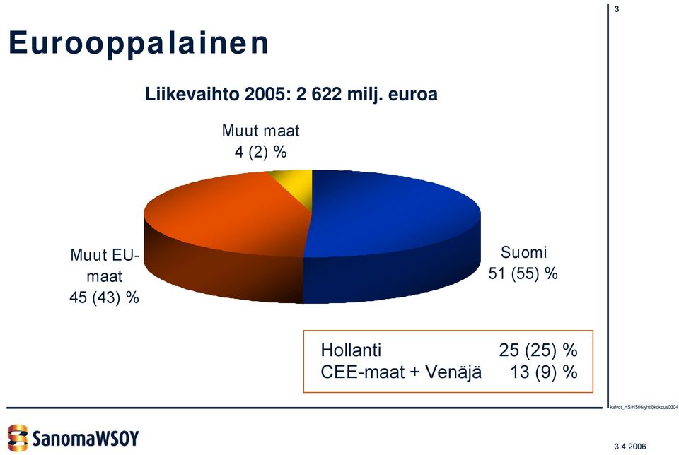 euroa Muut maat 4 (2) % Muut EUmaat 45