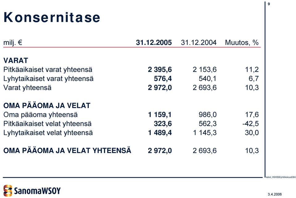 2004 Muutos, % VARAT Pitkäaikaiset varat yhteensä 2 395,6 2 153,6 11,2 Lyhytaikaiset varat