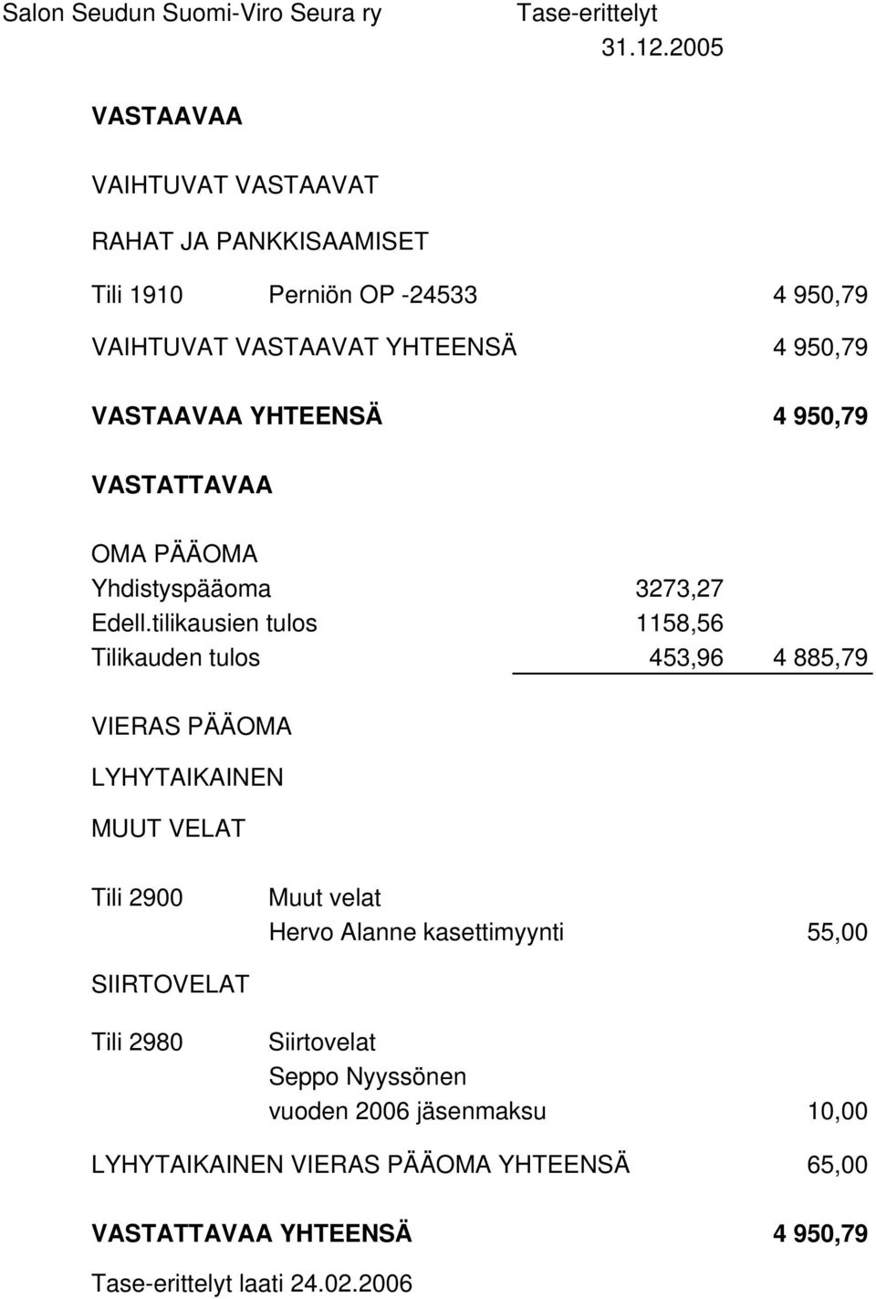 YHTEENSÄ 4 950,79 VASTATTAVAA OMA PÄÄOMA Yhdistyspääoma 3273,27 Edell.