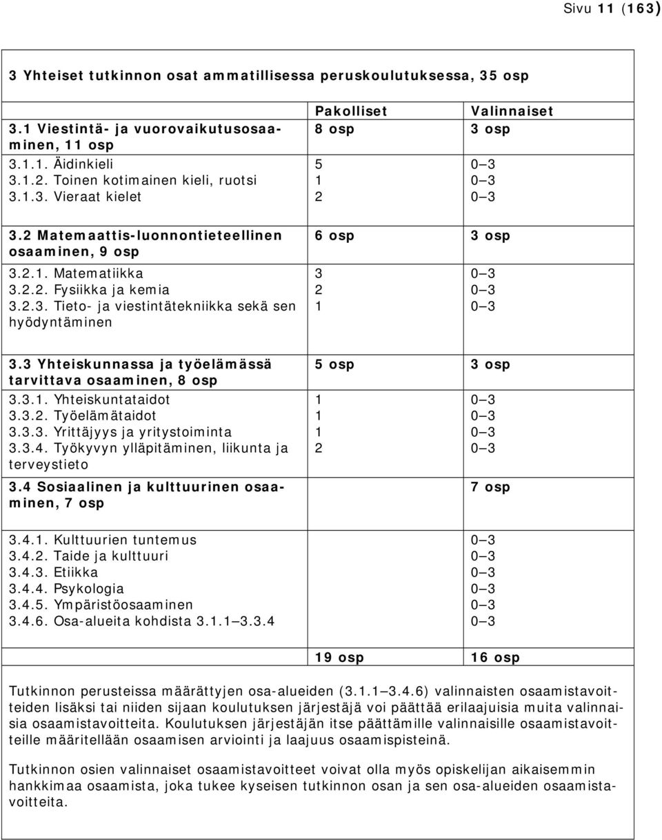 3 Yhteiskunnassa työelämässä tarvittava osaaminen, 8 osp 3.3.1. Yhteiskuntataidot 3.3.2. Työelämätaidot 3.3.3. Yrittäjyys yritystoiminta 3.3.4. Työkyvyn ylläpitäminen, liikunta terveystieto 3.