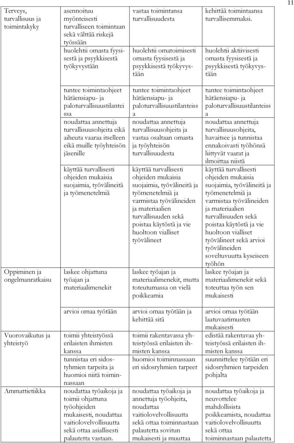 huolehtii aktiivisesti omasta fyysisestä ja psyykkisestä työkyvystään 11 Oppiminen ja ongelmanratkaisu tuntee toimintaohjeet hätäensiapu- ja paloturvallisuustilantei ssa noudattaa annettuja