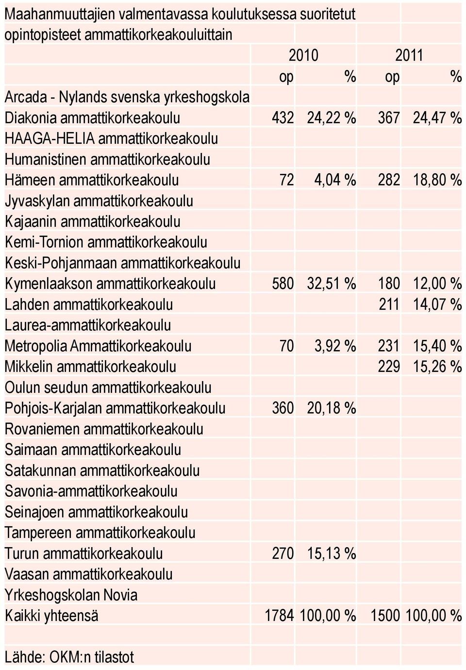 ammattikorkeakoulu Keski-Pohjanmaan ammattikorkeakoulu Kymenlaakson ammattikorkeakoulu 580 32,51 % 180 12,00 % Lahden ammattikorkeakoulu 211 14,07 % Laurea-ammattikorkeakoulu Metropolia