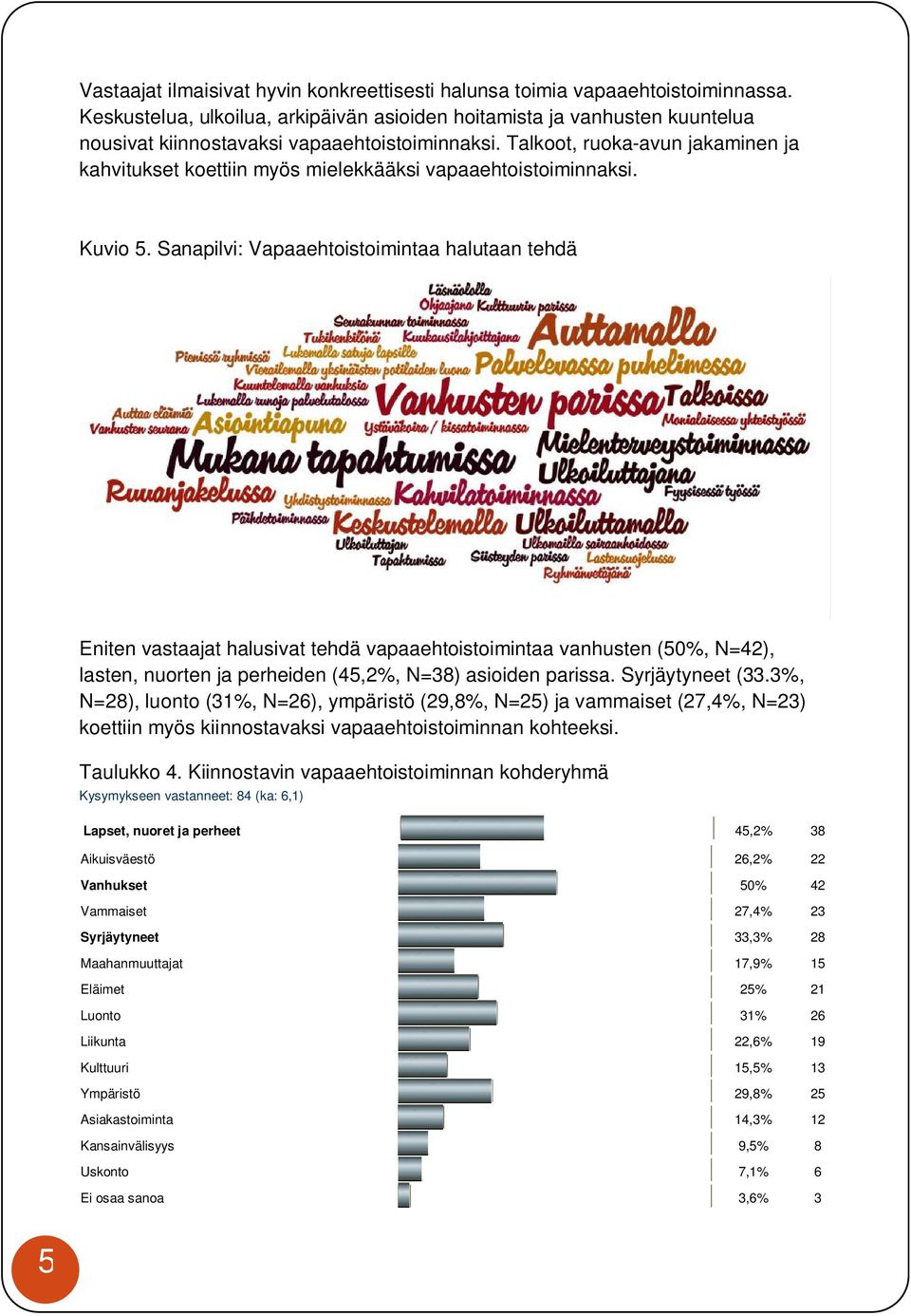 Talkoot, ruoka-avun jakaminen ja kahvitukset koettiin myös mielekkääksi vapaaehtoistoiminnaksi. Kuvio 5.