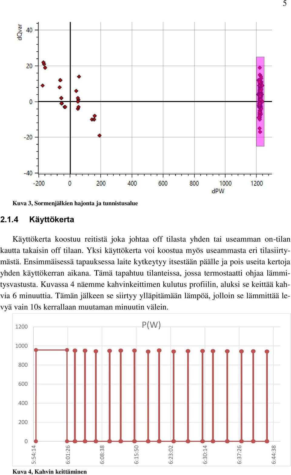 Tämä tapahtuu tilanteissa, jossa termostaatti ohjaa lämmitysvastusta. Kuvassa 4 näemme kahvinkeittimen kulutus profiilin, aluksi se keittää kahvia 6 minuuttia.