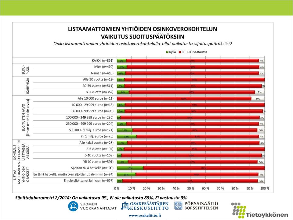 vaikutusta 9%, Ei