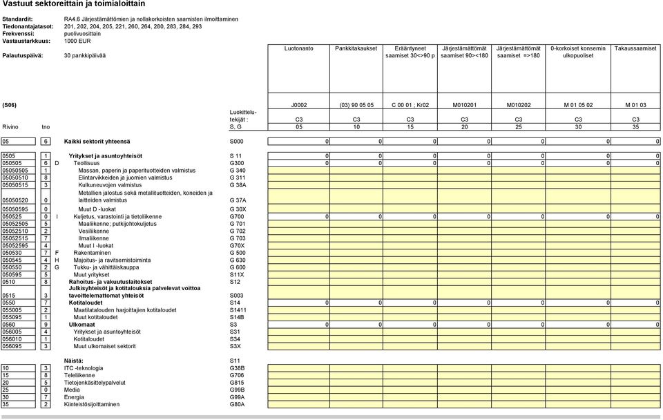 2 M 1 3 : C3 C3 C3 C3 C3 C3 C3 Rivino tno S, G 5 1 15 2 25 3 35 5 6 Kaikki sektorit yhteensä S 55 1 Yritykset ja asuntoyhteisöt S 11 555 6 D Teollisuus G3 5555 1 Massan, paperin ja paperituotteiden