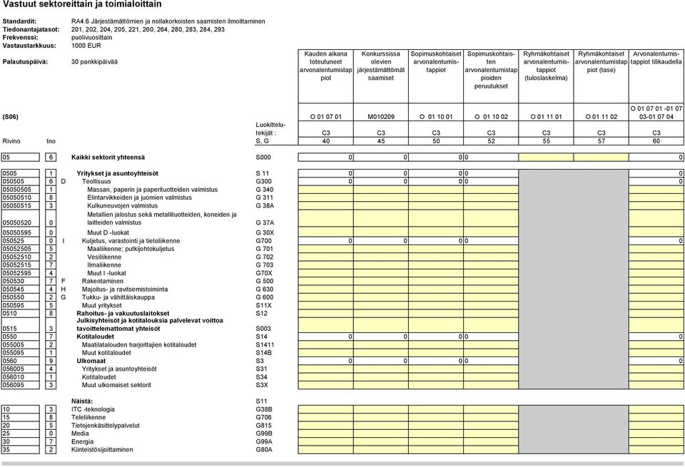 arvonalentumistappiot (tuloslaskelma) Ryhmäkohtaiset Arvonalentumisarvonalentumistap tappiot tilikaudella piot (tase) (S6) : Rivino tno S, G 5 6 Kaikki sektorit yhteensä S 55 1 Yritykset ja