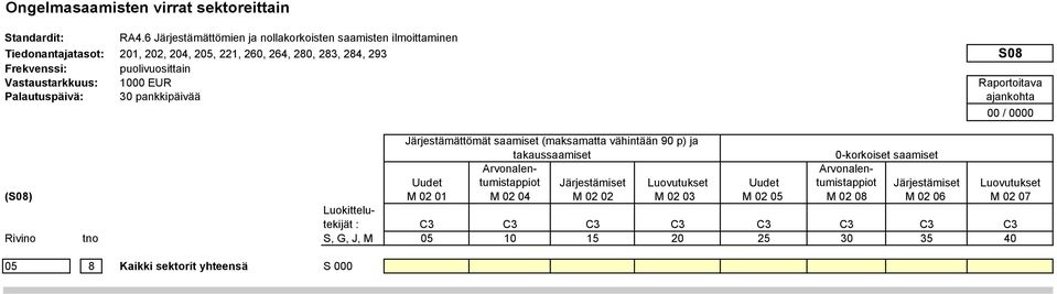 takaussaamiset Arvonalen- -korkoiset saamiset Arvonalen- Uudet tumistappiot Järjestämiset Luovutukset Uudet tumistappiot Järjestämiset