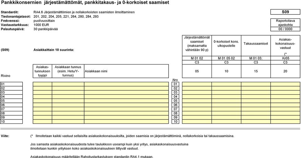 Hetu/Ytunnus) Järjestämättömät saamiset (maksamatta vähintään 9 p) -korkoiset kons.