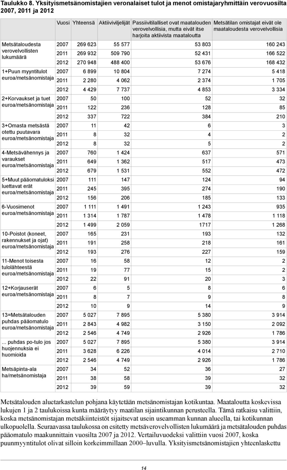euroa/metsänomistaja 3+Omasta metsästä otettu puutavara euroa/metsänomistaja 4-Metsävähennys ja varaukset euroa/metsänomistaja 5+Muut pääomatuloksi luettavat erät euroa/metsänomistaja 6-Vuosimenot