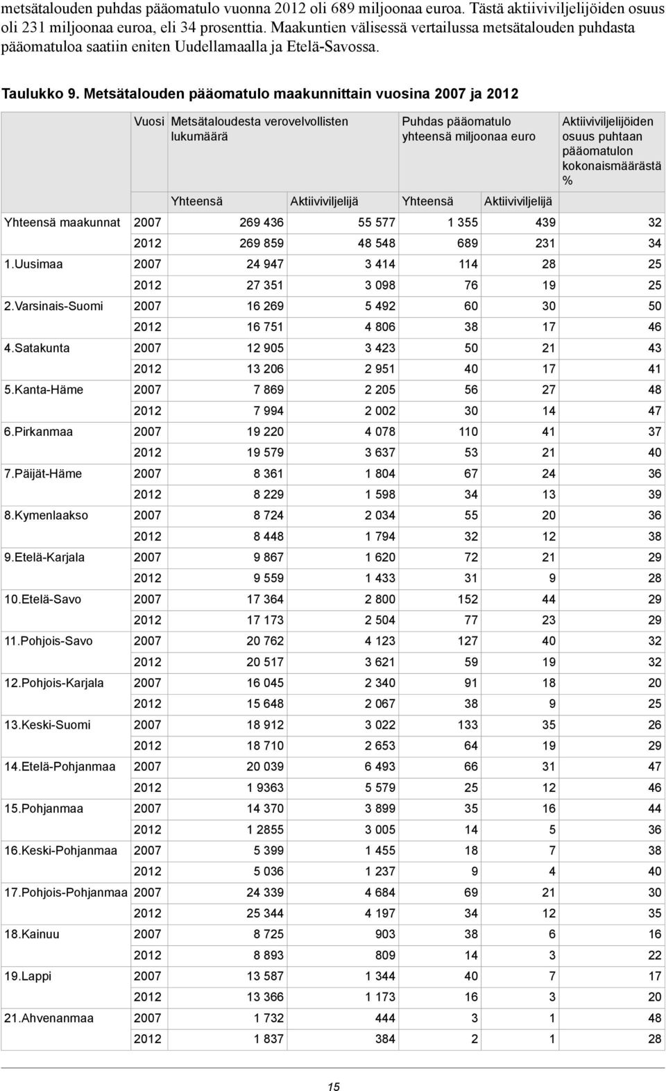 Uusimaa 2.Varsinais-Suomi 4.Satakunta 5.Kanta-Häme 6.Pirkanmaa 7.Päijät-Häme 8.Kymenlaakso.Etelä-Karjala 10.Etelä-Savo 11.Pohjois-Savo 12.Pohjois-Karjala 13.Keski-Suomi 14.Etelä-Pohjanmaa 15.