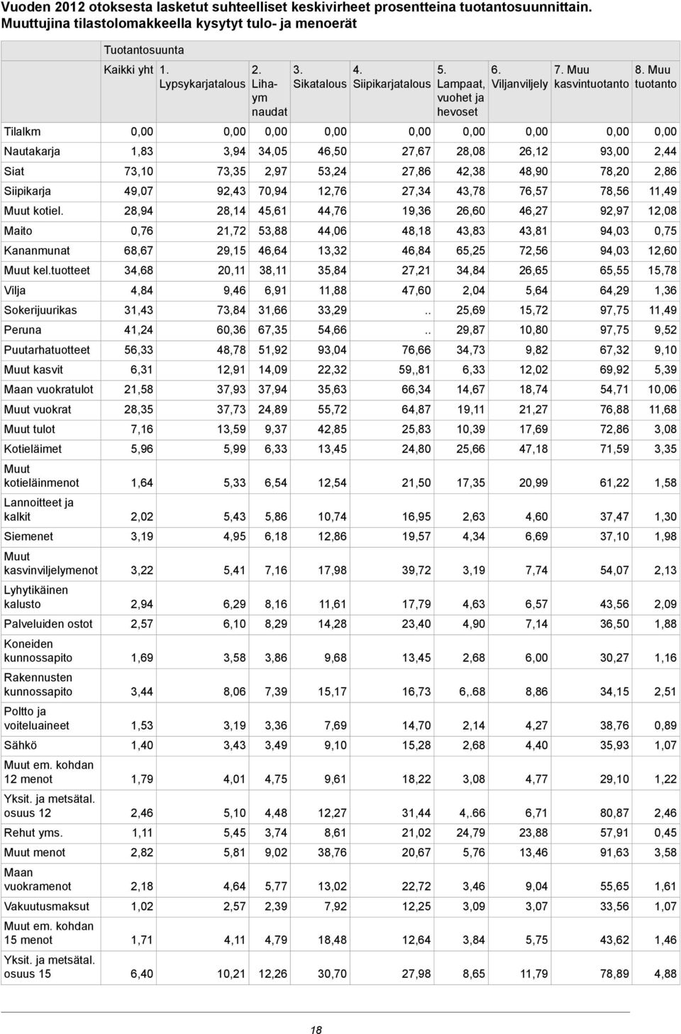 tuotteet Vilja Sokerijuurikas Peruna Puutarhatuotteet Muut kasvit Maan vuokratulot Muut vuokrat Muut tulot Kotieläimet Muut kotieläinmenot Lannoitteet ja kalkit Siemenet Muut kasvinviljelymenot