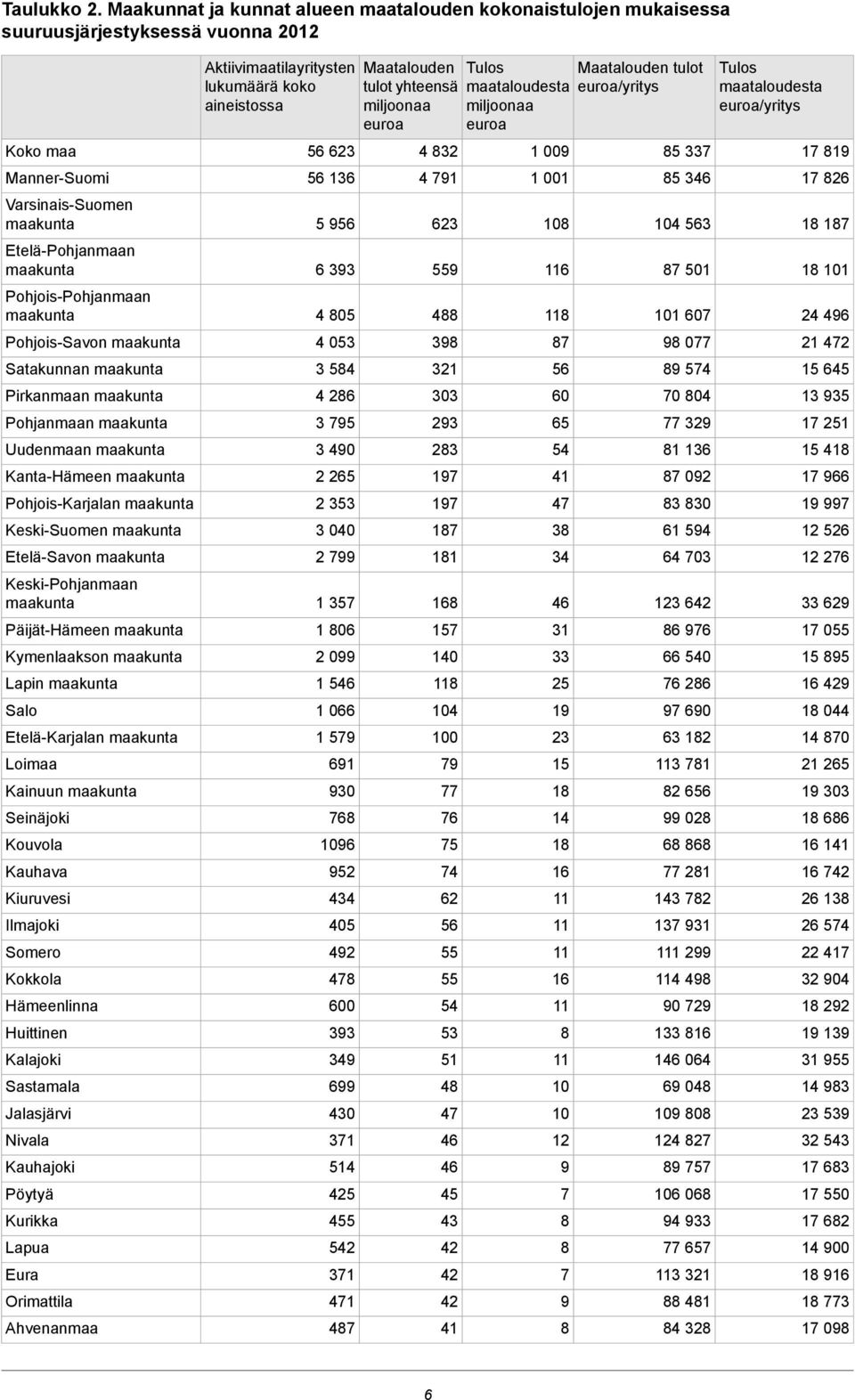 Pohjois-Savon maakunta Satakunnan maakunta Pirkanmaan maakunta Pohjanmaan maakunta Uudenmaan maakunta Kanta-Hämeen maakunta Pohjois-Karjalan maakunta Keski-Suomen maakunta Etelä-Savon maakunta