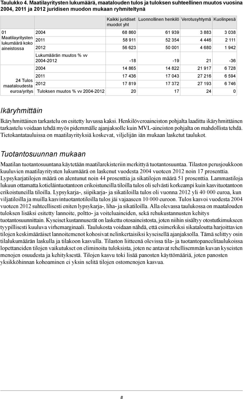 Kuolinpesä 01 Maatilayritysten lukumäärä koko aineistossa Lukumäärän muutos % vv - 68 860 58 11 56 623-18 61 3 52 354 50 001-1 3 883 4 446 4 680 21 3 038 2 111 1 42-36 14 865 14 822 21 17 6 728 24