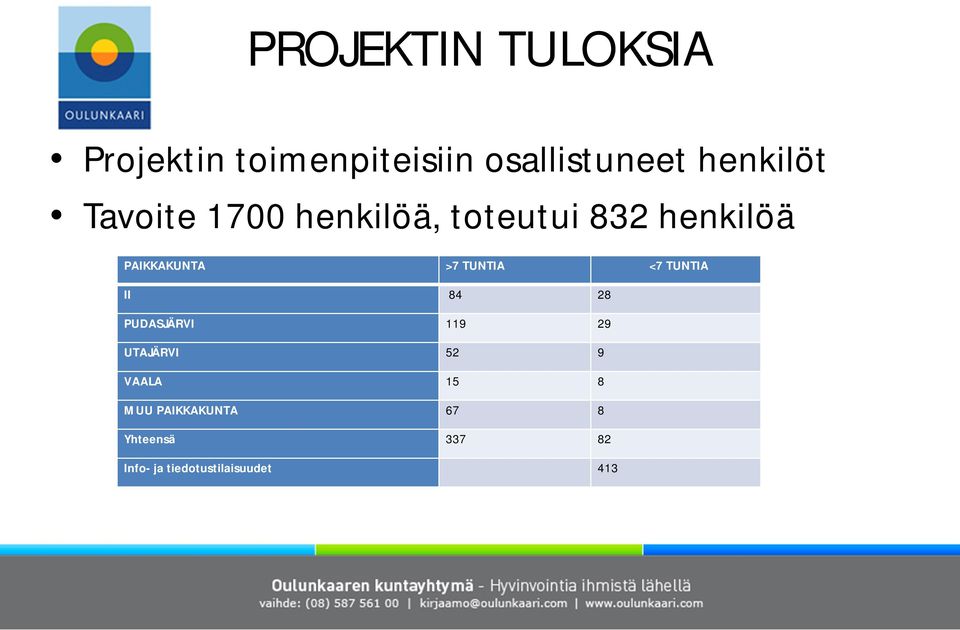 >7 TUNTIA <7 TUNTIA II 84 28 PUDASJÄRVI 119 29 UTAJÄRVI 52 9 VAALA