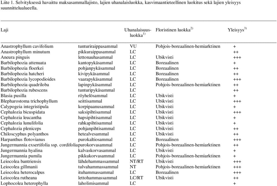 Aneura pinguis lettonauhasammal LC Ubikvisti +++ Barbilophozia attenuata kantopykäsammal LC Boreaalinen + Barbilophozia floerkei pohjanpykäsammal LC Boreaalinen ++ Barbilophozia hatcheri