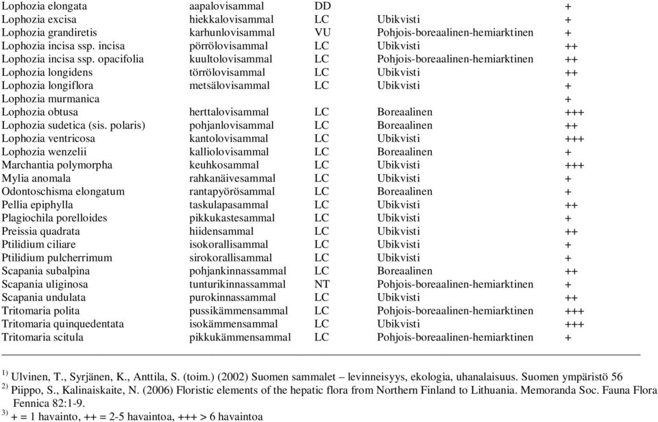 opacifolia kuultolovisammal LC Pohjois-boreaalinen-hemiarktinen ++ Lophozia longidens törrölovisammal LC Ubikvisti ++ Lophozia longiflora metsälovisammal LC Ubikvisti + Lophozia murmanica + Lophozia