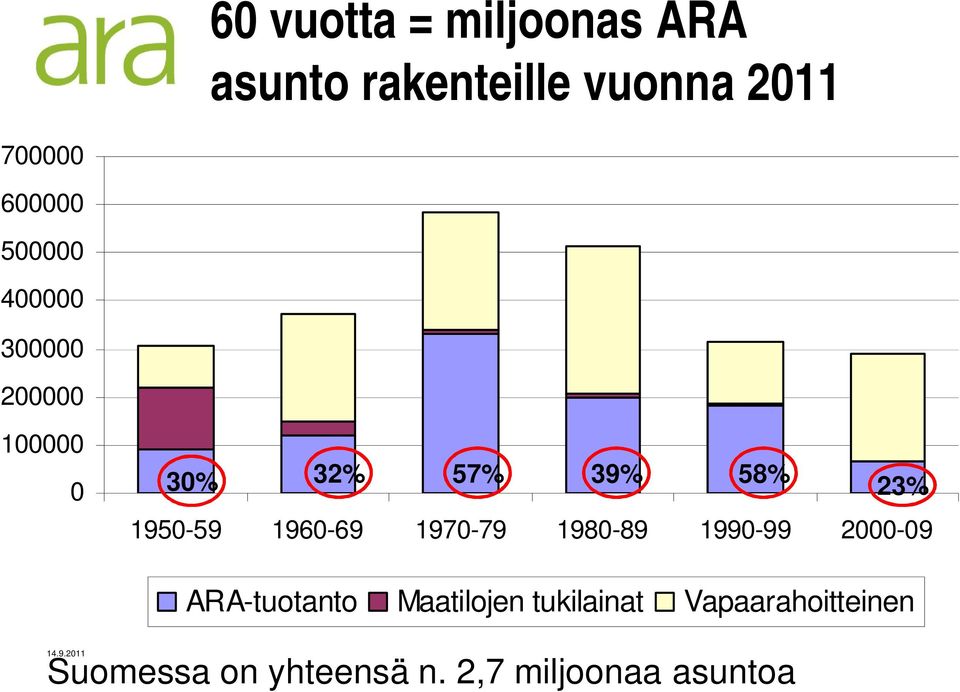 1950-59 1960-69 1970-79 1980-89 1990-99 2000-09 ARA-tuotanto