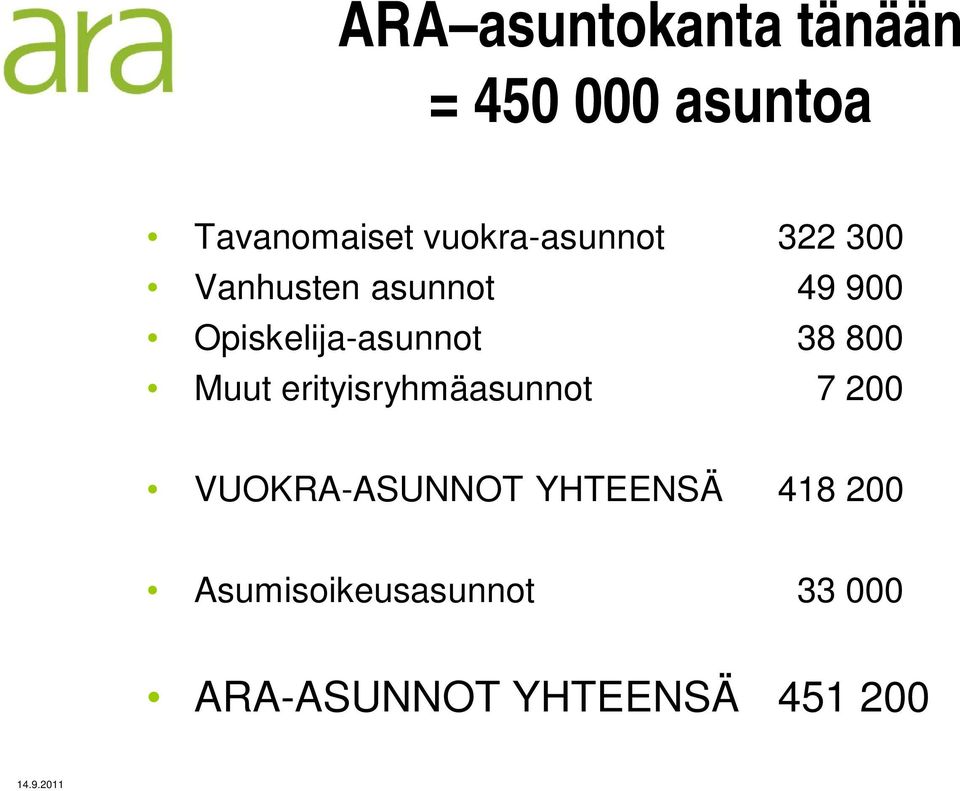 Opiskelija-asunnot 38 800 Muut erityisryhmäasunnot 7 200